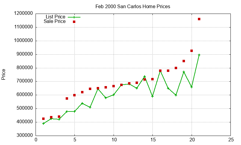San Carlos Homes Just Sold 2000-02 San Carlos Homes Just Sold 2000-02