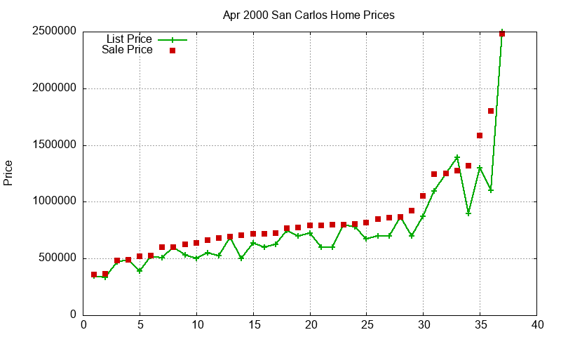 San Carlos Homes Just Sold 2000-04 San Carlos Homes Just Sold 2000-04