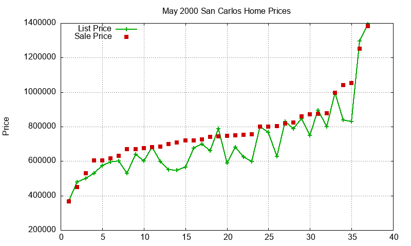 San Carlos Homes Just Sold 2000-05 San Carlos Homes Just Sold 2000-05