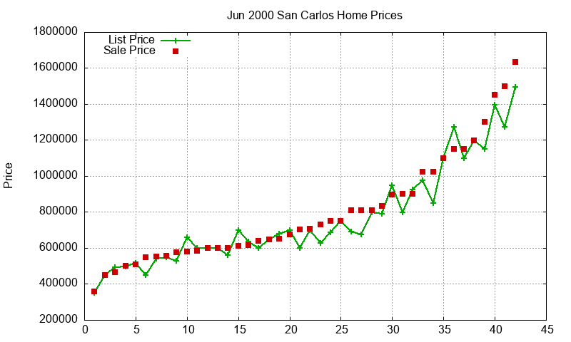 San Carlos Homes Just Sold 2000-06 San Carlos Homes Just Sold 2000-06