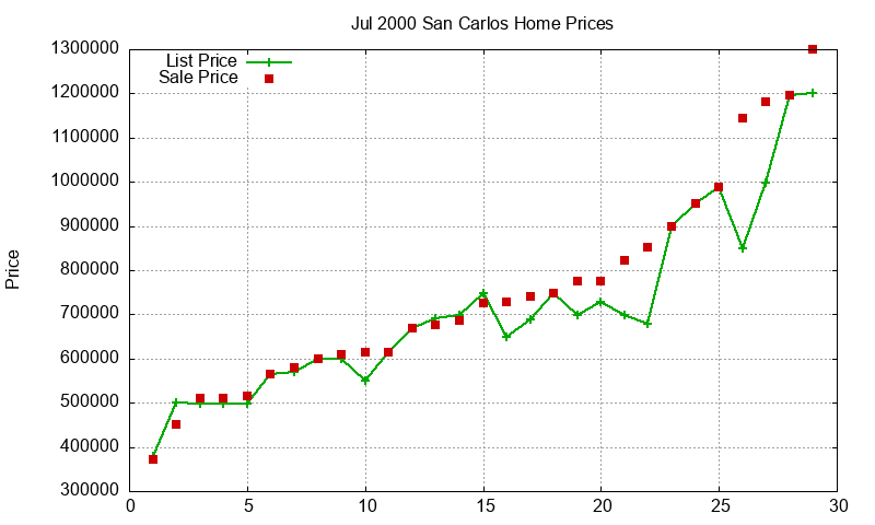 San Carlos Homes Just Sold 2000-07 San Carlos Homes Just Sold 2000-07