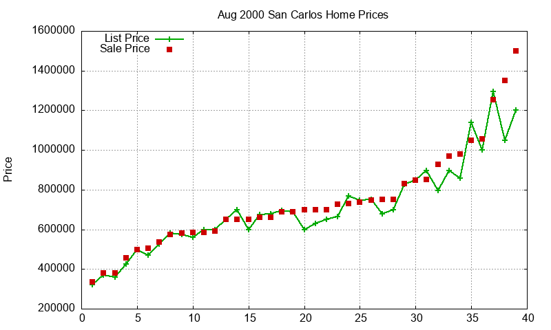 San Carlos Homes Just Sold 2000-08 San Carlos Homes Just Sold 2000-08