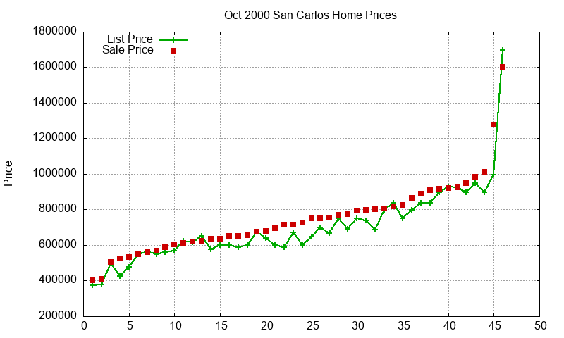San Carlos Homes Just Sold 2000-10 San Carlos Homes Just Sold 2000-10