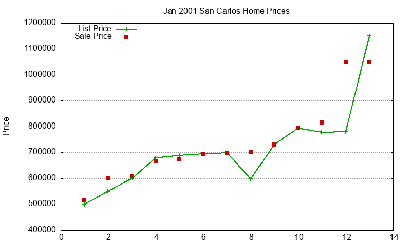 San Carlos Homes Just Sold 2001-01 San Carlos Homes Just Sold 2001-01