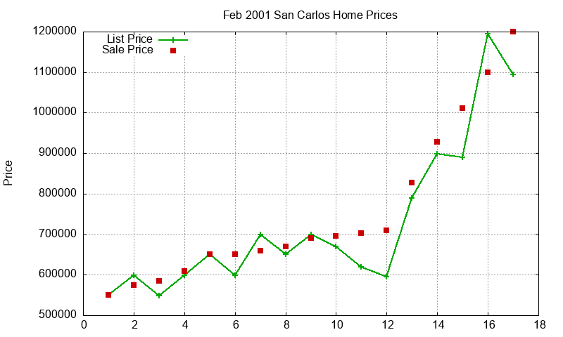 San Carlos Homes Just Sold 2001-02