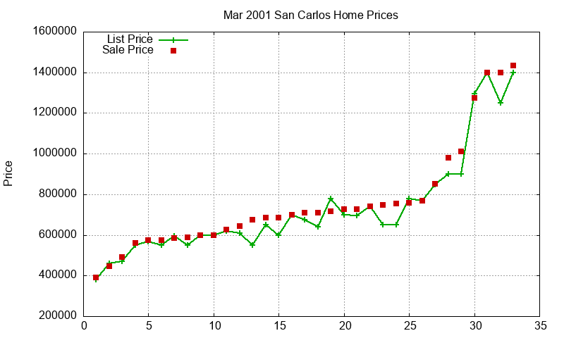 San Carlos Homes Just Sold 2001-03