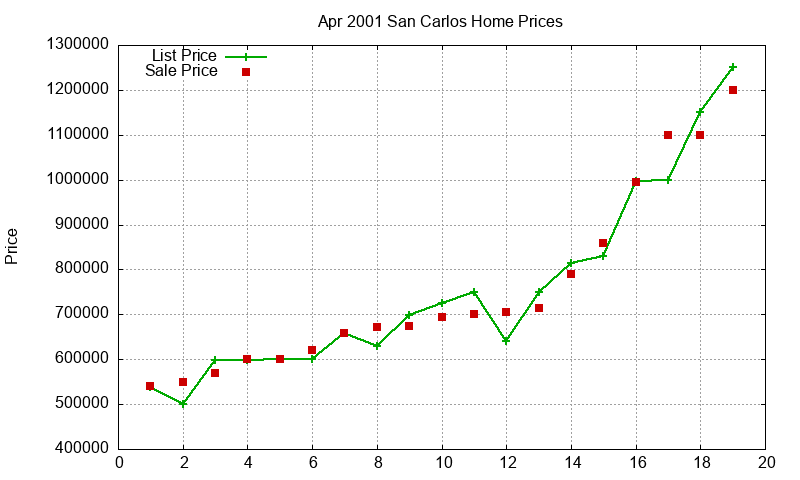 San Carlos Homes Just Sold 2001-04 San Carlos Homes Just Sold 2001-04