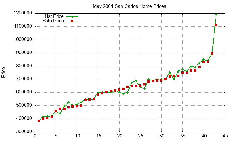 San Carlos Homes Just Sold 2001-05