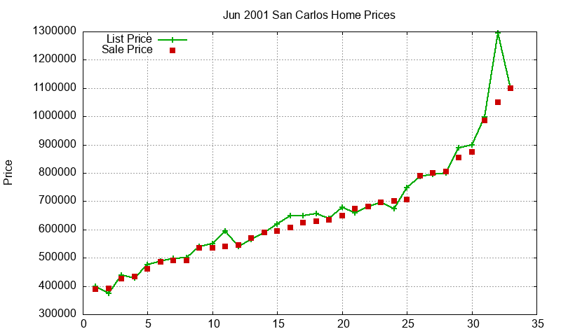 San Carlos Homes Just Sold 2001-06 San Carlos Homes Just Sold 2001-06