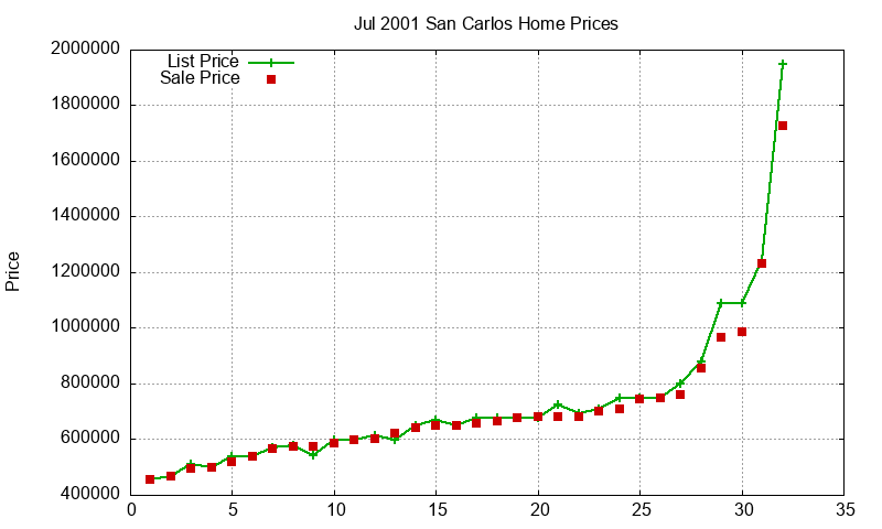 San Carlos Homes Just Sold 2001-07