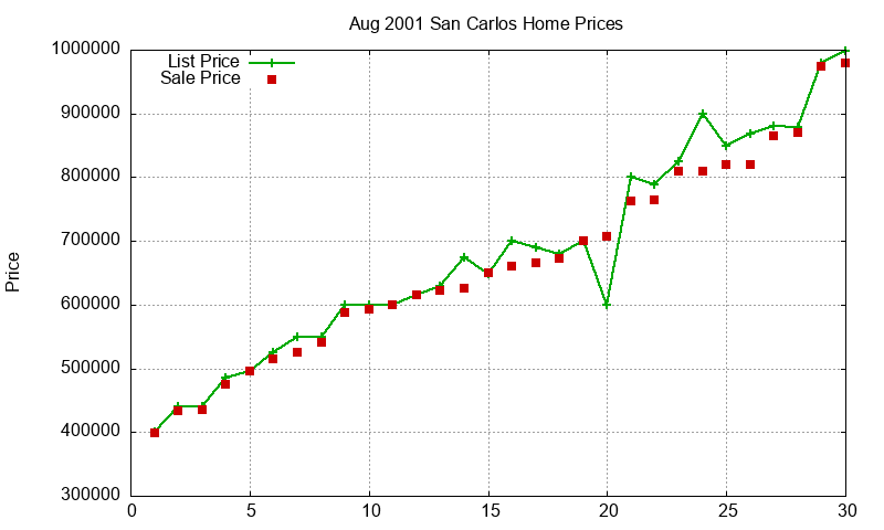 San Carlos Homes Just Sold 2001-08