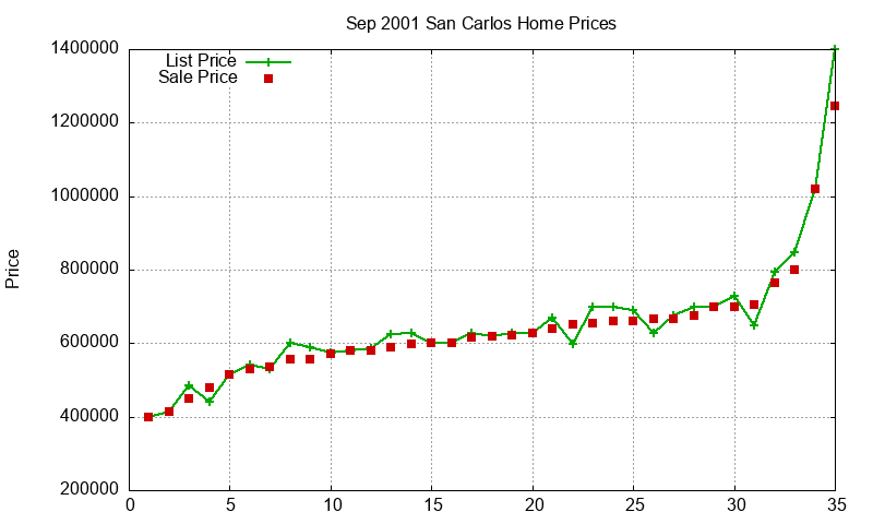 San Carlos Homes Just Sold 2001-09 San Carlos Homes Just Sold 2001-09