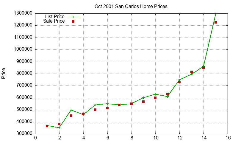 San Carlos Homes Just Sold 2001-10