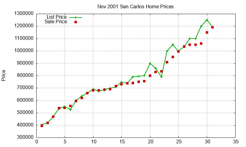 San Carlos Homes Just Sold 2001-11