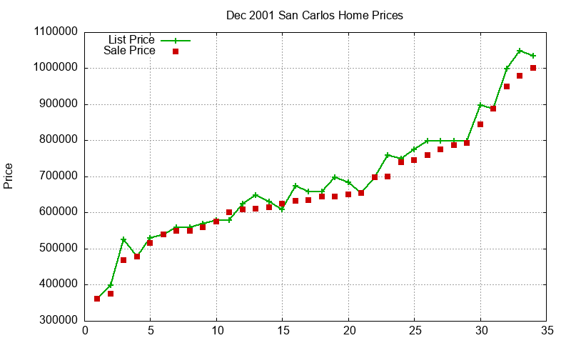 San Carlos Homes Just Sold 2001-12