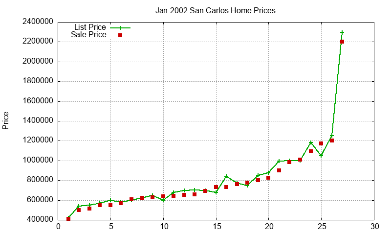 San Carlos Homes Just Sold 2002-01