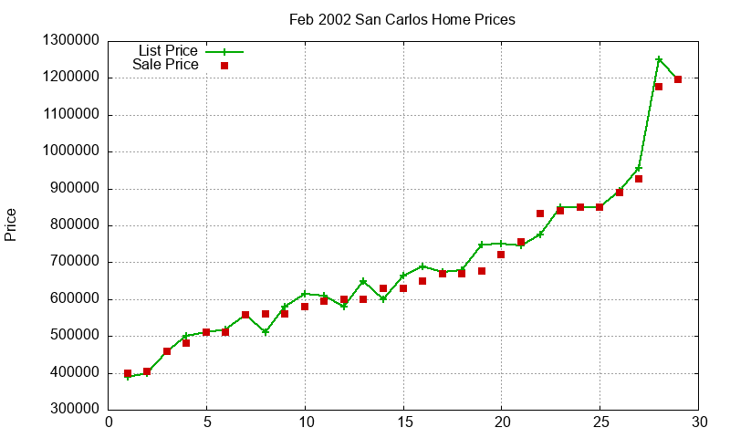 San Carlos Homes Just Sold 2002-02 San Carlos Homes Just Sold 2002-02