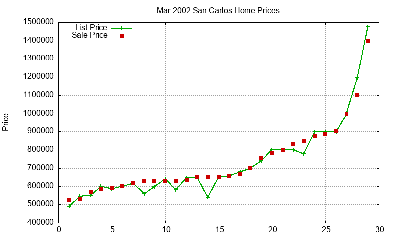 San Carlos Homes Just Sold 2002-03