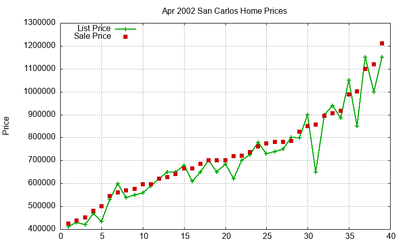 San Carlos Homes Just Sold 2002-04