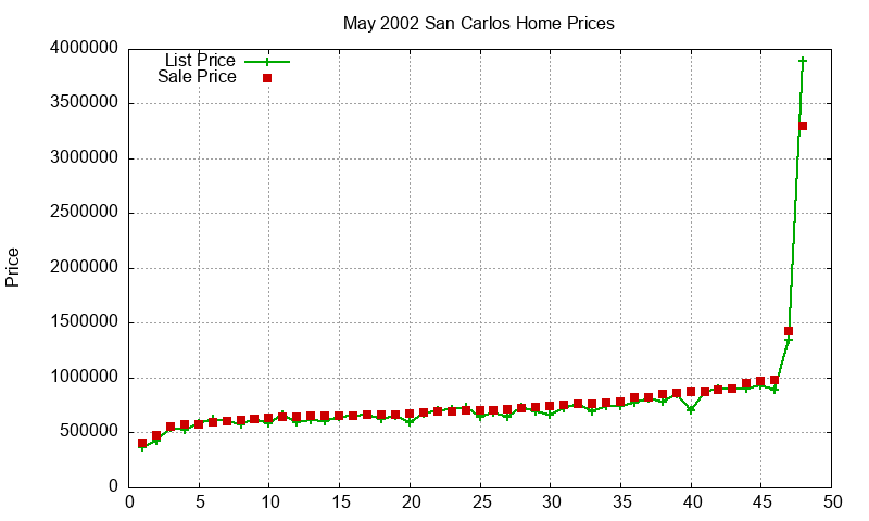 San Carlos Homes Just Sold 2002-05 San Carlos Homes Just Sold 2002-05