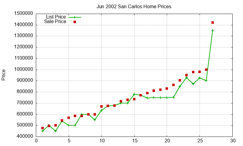 San Carlos Homes Just Sold 2002-06 San Carlos Homes Just Sold 2002-06