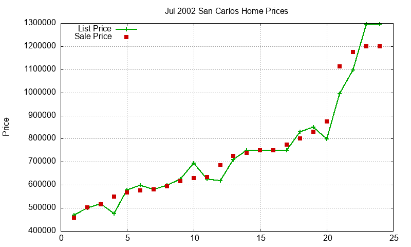 San Carlos Homes Just Sold 2002-07 San Carlos Homes Just Sold 2002-07