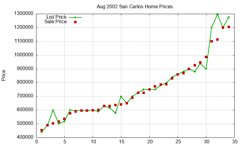 San Carlos Homes Just Sold 2002-08 San Carlos Homes Just Sold 2002-08