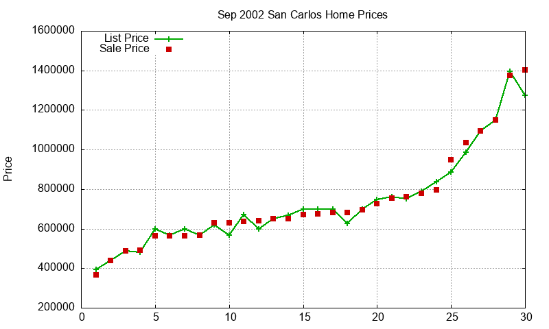 San Carlos Homes Just Sold 2002-09