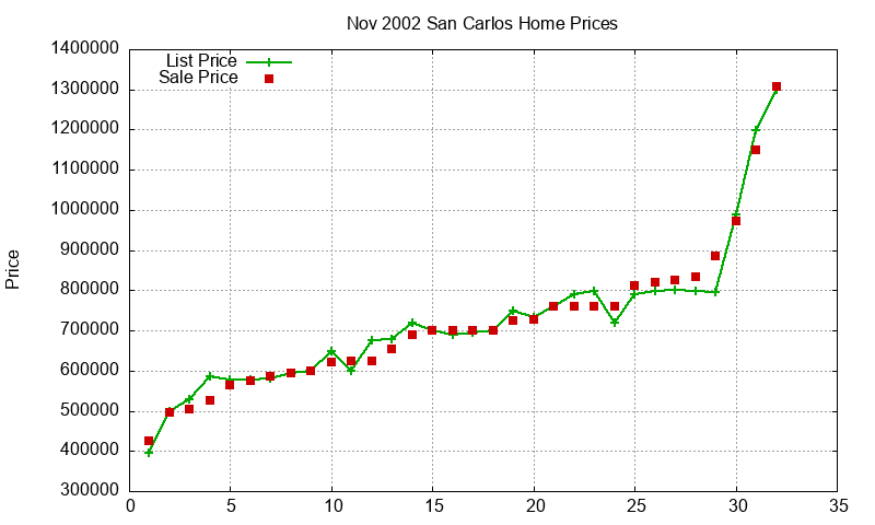 San Carlos Homes Just Sold 2002-11 San Carlos Homes Just Sold 2002-11