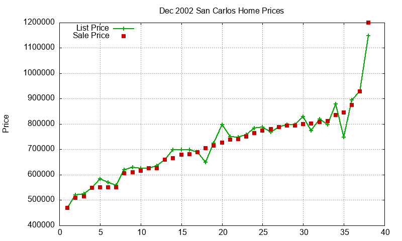 San Carlos Homes Just Sold 2002-12 San Carlos Homes Just Sold 2002-12