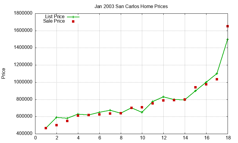 San Carlos Homes Just Sold 2003-01 San Carlos Homes Just Sold 2003-01