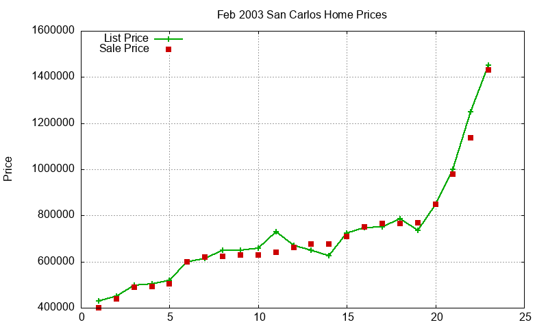 San Carlos Homes Just Sold 2003-02 San Carlos Homes Just Sold 2003-02
