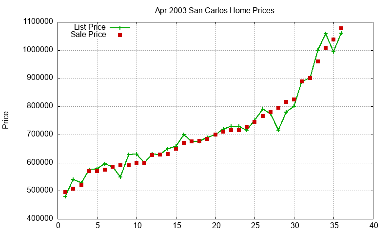 San Carlos Homes Just Sold 2003-04 San Carlos Homes Just Sold 2003-04