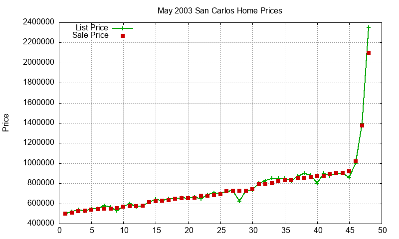 San Carlos Homes Just Sold 2003-05 San Carlos Homes Just Sold 2003-05