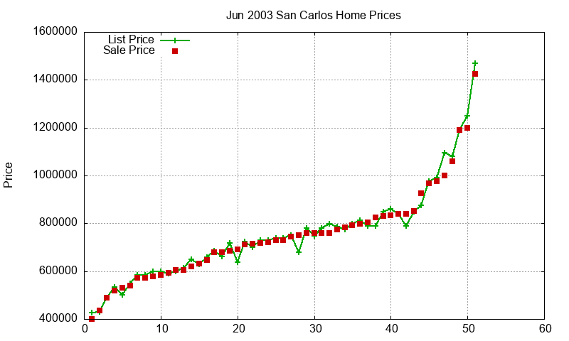 San Carlos Homes Just Sold 2003-06 San Carlos Homes Just Sold 2003-06