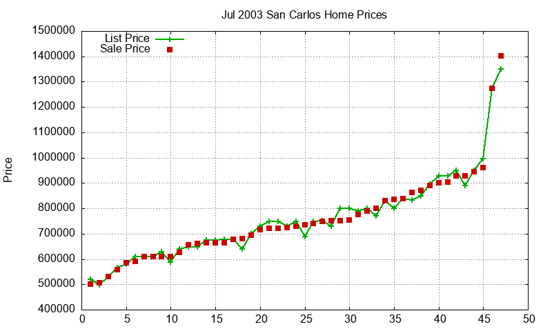 San Carlos Homes Just Sold 2003-07 San Carlos Homes Just Sold 2003-07