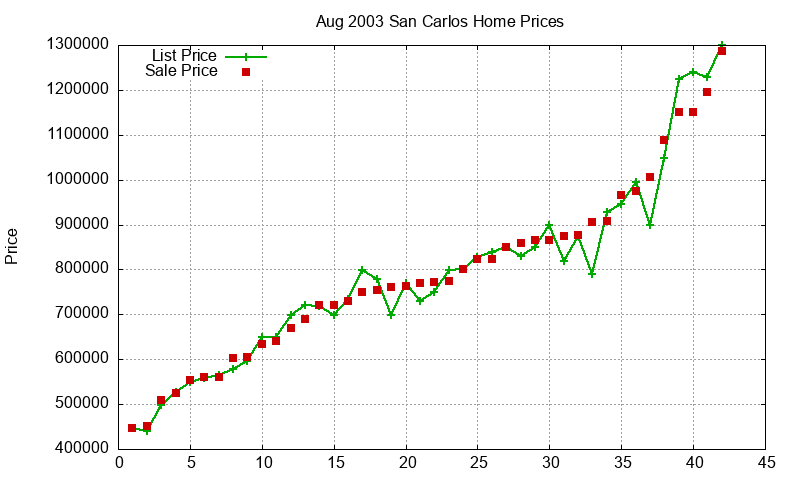San Carlos Homes Just Sold 2003-08 San Carlos Homes Just Sold 2003-08