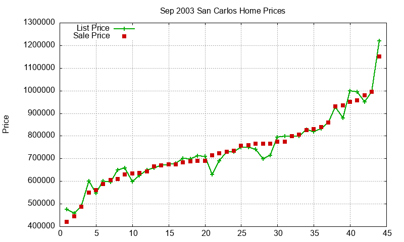 San Carlos Homes Just Sold 2003-09 San Carlos Homes Just Sold 2003-09