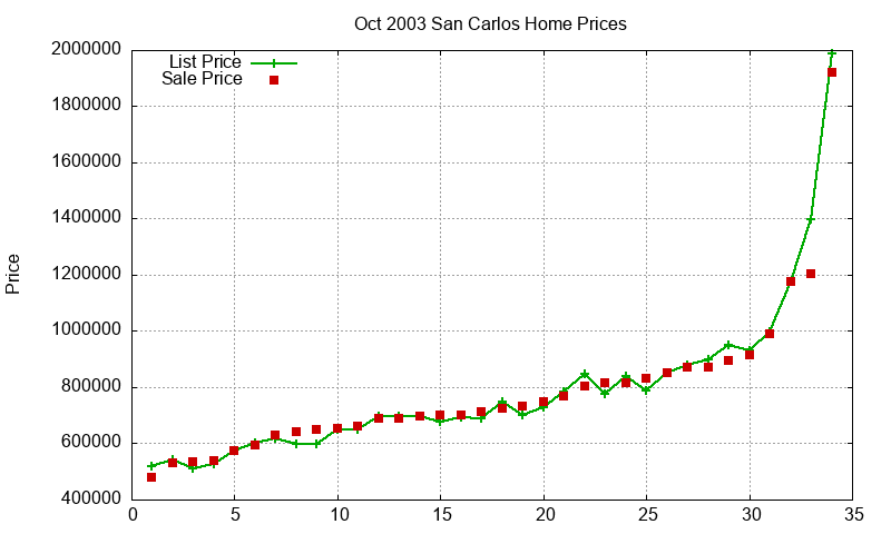 San Carlos Homes Just Sold 2003-10 San Carlos Homes Just Sold 2003-10