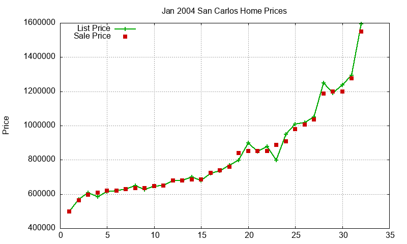 San Carlos Homes Just Sold 2004-01 San Carlos Homes Just Sold 2004-01