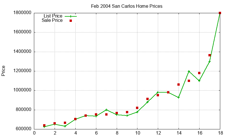 San Carlos Homes Just Sold 2004-02 San Carlos Homes Just Sold 2004-02