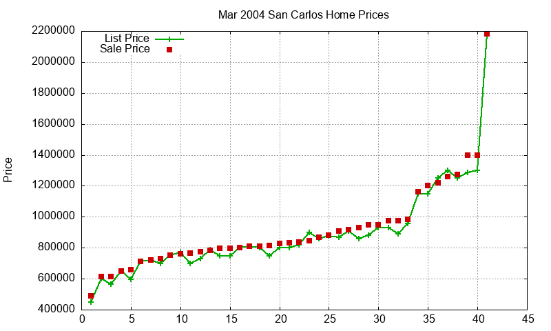San Carlos Homes Just Sold 2004-03