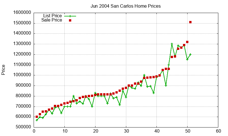 San Carlos Homes Just Sold 2004-06 San Carlos Homes Just Sold 2004-06
