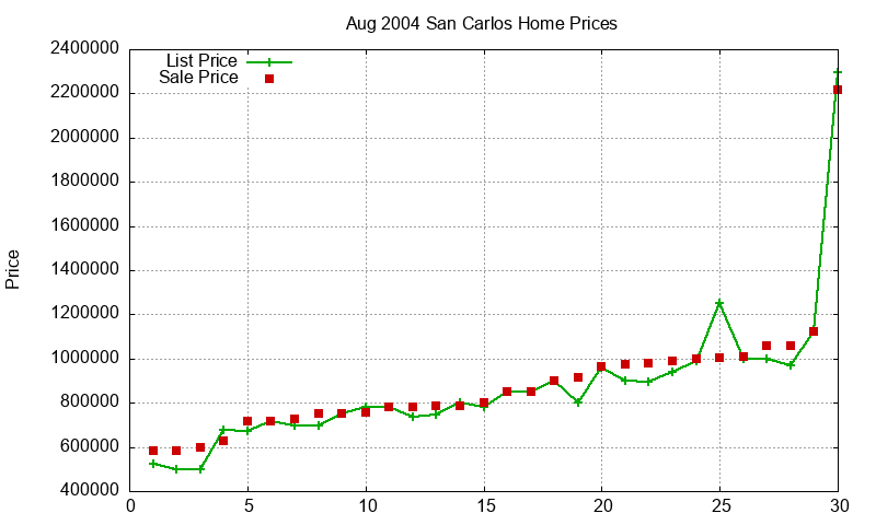San Carlos Homes Just Sold 2004-08 San Carlos Homes Just Sold 2004-08