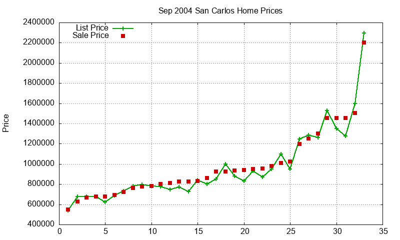 San Carlos Homes Just Sold 2004-09