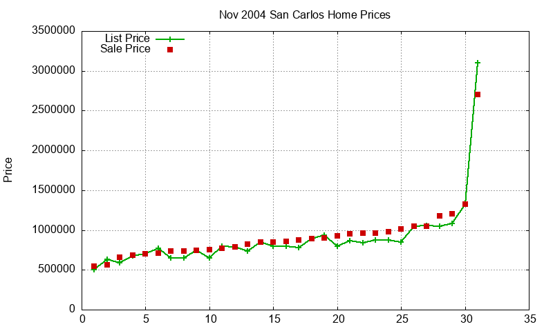 San Carlos Homes Just Sold 2004-11
