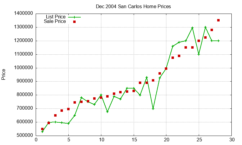 San Carlos Homes Just Sold 2004-12
