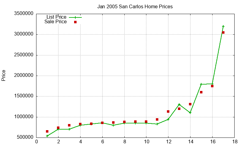 San Carlos Homes Just Sold 2005-01