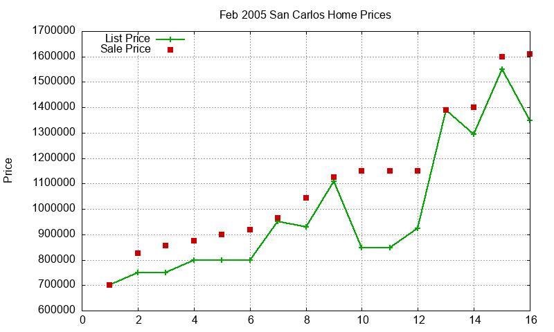San Carlos Homes Just Sold 2005-02