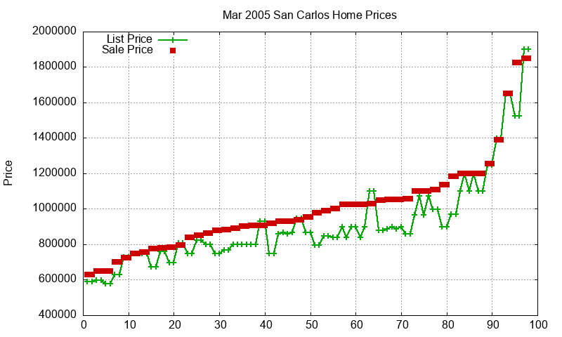 San Carlos Homes Just Sold 2005-03